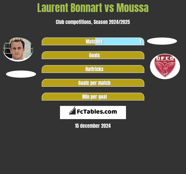 Laurent Bonnart vs Moussa h2h player stats