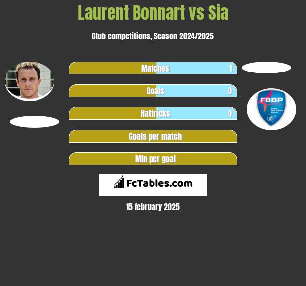 Laurent Bonnart vs Sia h2h player stats