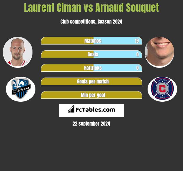 Laurent Ciman vs Arnaud Souquet h2h player stats