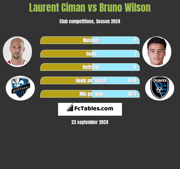 Laurent Ciman vs Bruno Wilson h2h player stats