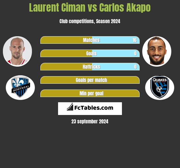 Laurent Ciman vs Carlos Akapo h2h player stats