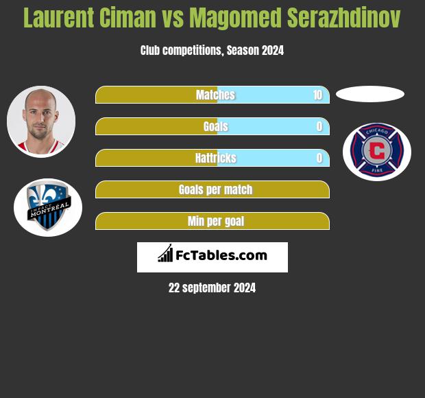 Laurent Ciman vs Magomed Serazhdinov h2h player stats