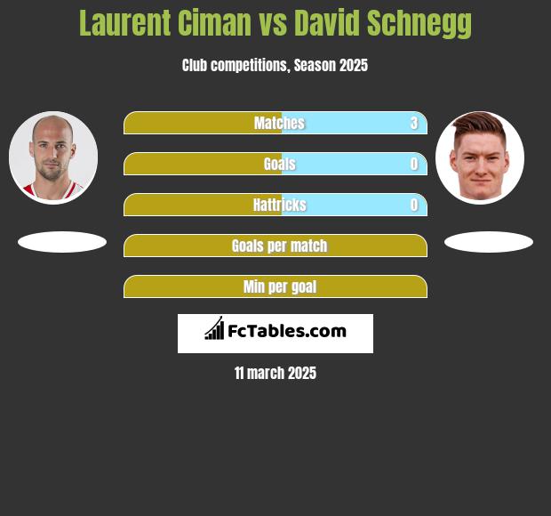 Laurent Ciman vs David Schnegg h2h player stats