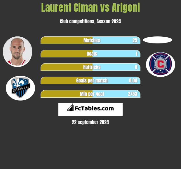 Laurent Ciman vs Arigoni h2h player stats