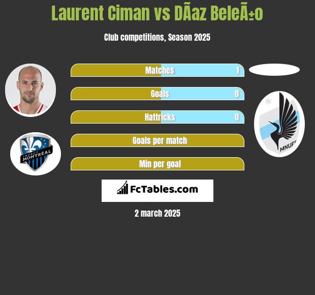 Laurent Ciman vs DÃ­az BeleÃ±o h2h player stats