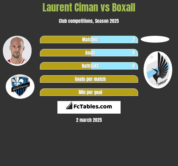 Laurent Ciman vs Boxall h2h player stats