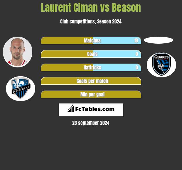 Laurent Ciman vs Beason h2h player stats