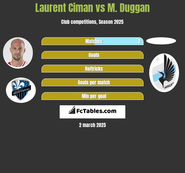 Laurent Ciman vs M. Duggan h2h player stats