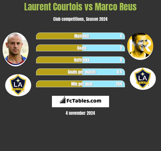 Laurent Courtois vs Marco Reus h2h player stats