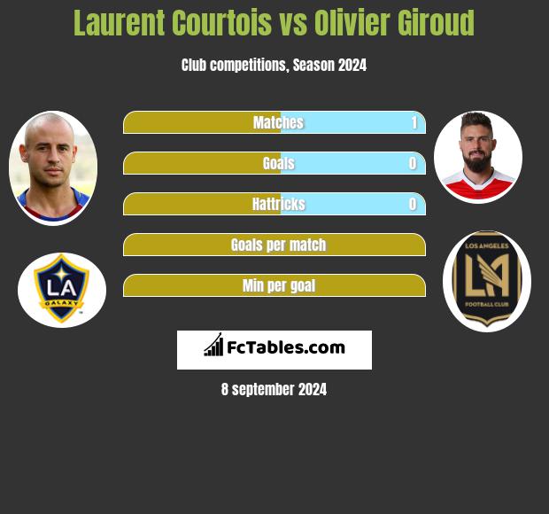 Laurent Courtois vs Olivier Giroud h2h player stats