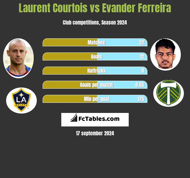 Laurent Courtois vs Evander Ferreira h2h player stats