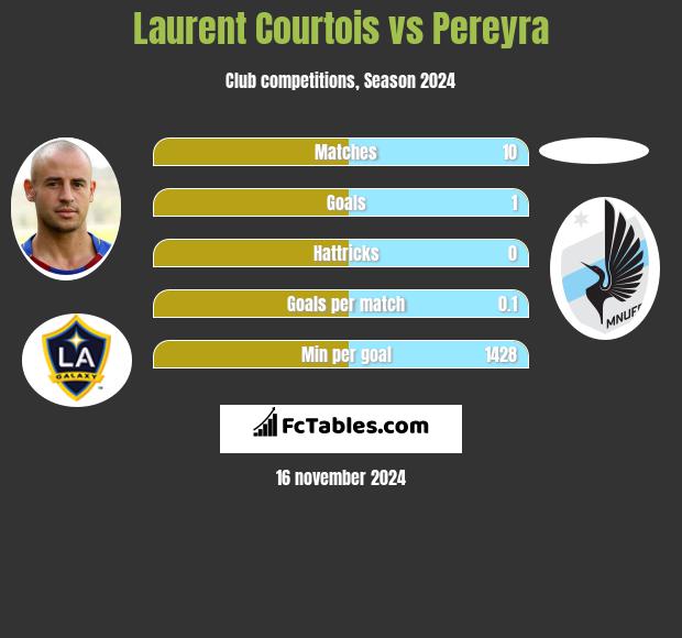 Laurent Courtois vs Pereyra h2h player stats