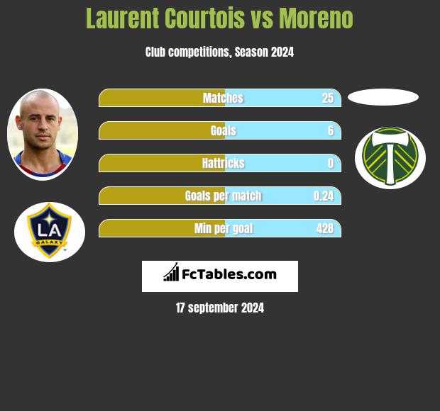 Laurent Courtois vs Moreno h2h player stats