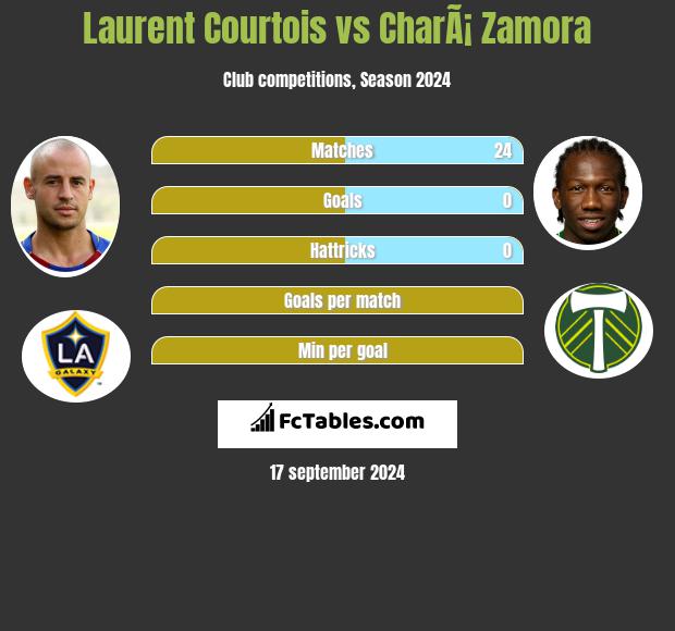 Laurent Courtois vs CharÃ¡ Zamora h2h player stats