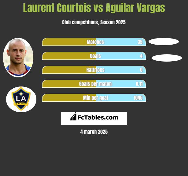 Laurent Courtois vs Aguilar Vargas h2h player stats