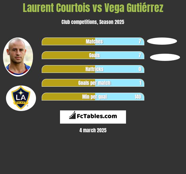 Laurent Courtois vs Vega Gutiérrez h2h player stats