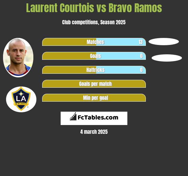 Laurent Courtois vs Bravo Ramos h2h player stats