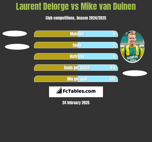 Laurent Delorge vs Mike van Duinen h2h player stats