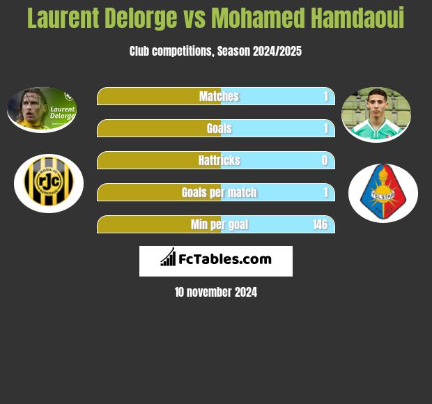 Laurent Delorge vs Mohamed Hamdaoui h2h player stats