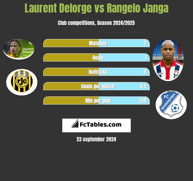 Laurent Delorge vs Rangelo Janga h2h player stats