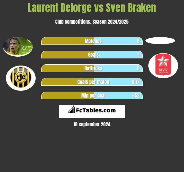 Laurent Delorge vs Sven Braken h2h player stats