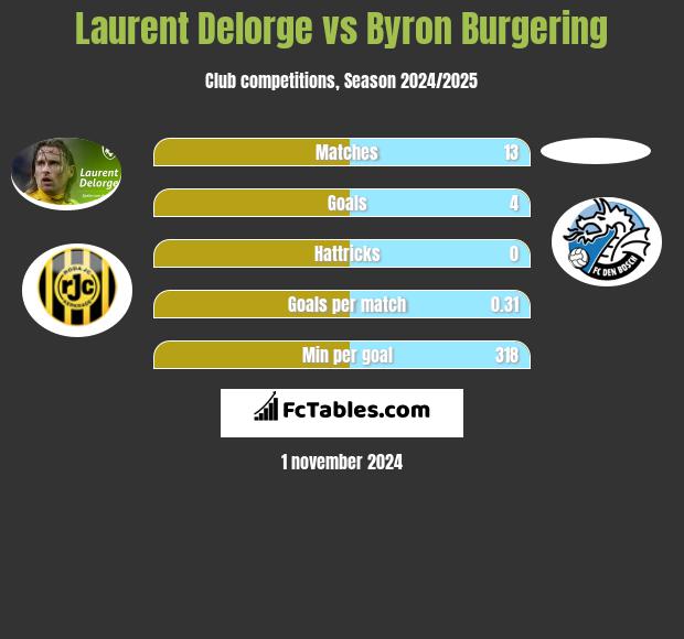 Laurent Delorge vs Byron Burgering h2h player stats