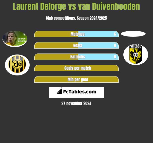 Laurent Delorge vs van Duivenbooden h2h player stats