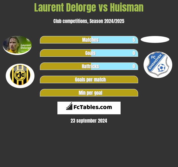 Laurent Delorge vs Huisman h2h player stats