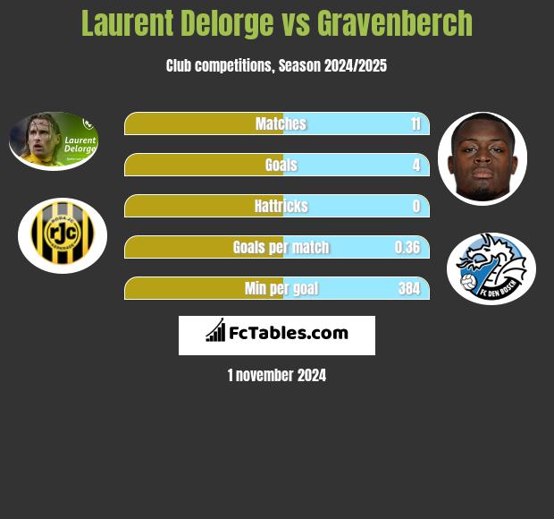 Laurent Delorge vs Gravenberch h2h player stats