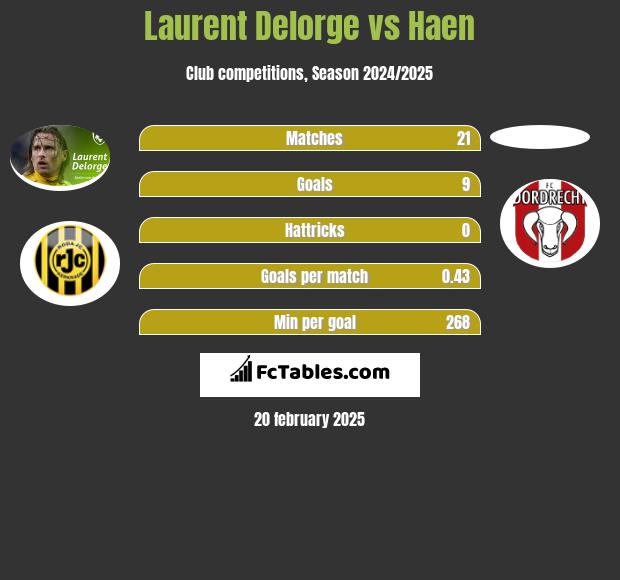 Laurent Delorge vs Haen h2h player stats