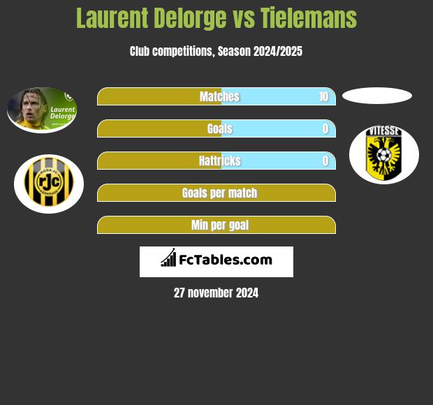 Laurent Delorge vs Tielemans h2h player stats