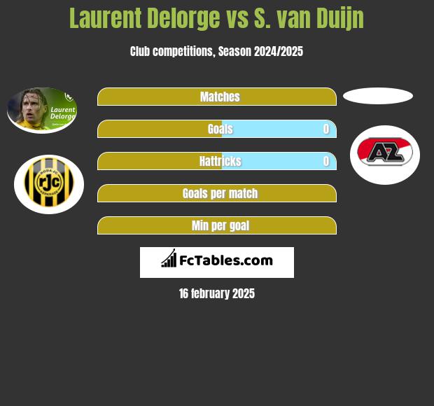 Laurent Delorge vs S. van Duijn h2h player stats