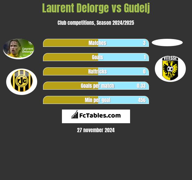 Laurent Delorge vs Gudelj h2h player stats