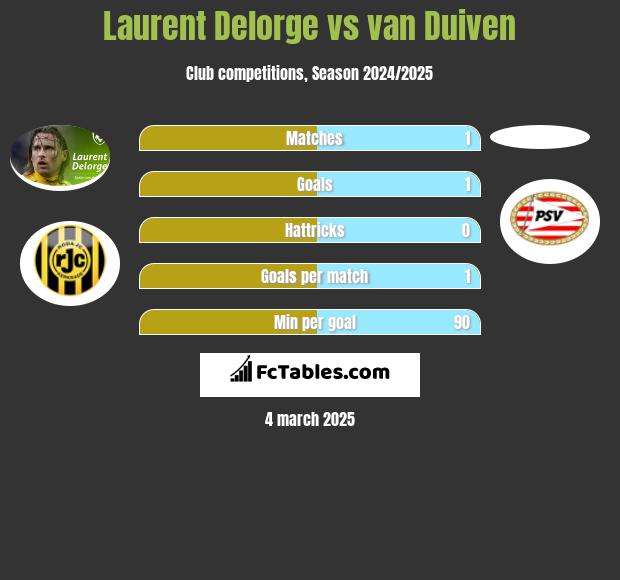 Laurent Delorge vs van Duiven h2h player stats