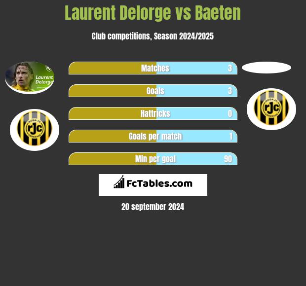 Laurent Delorge vs Baeten h2h player stats