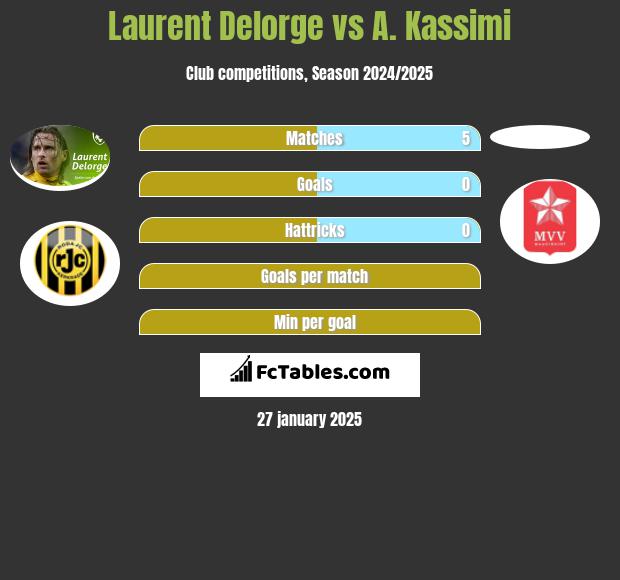 Laurent Delorge vs A. Kassimi h2h player stats