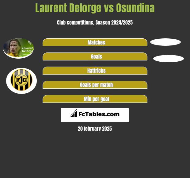 Laurent Delorge vs Osundina h2h player stats