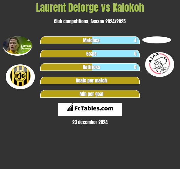 Laurent Delorge vs Kalokoh h2h player stats