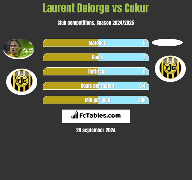 Laurent Delorge vs Cukur h2h player stats