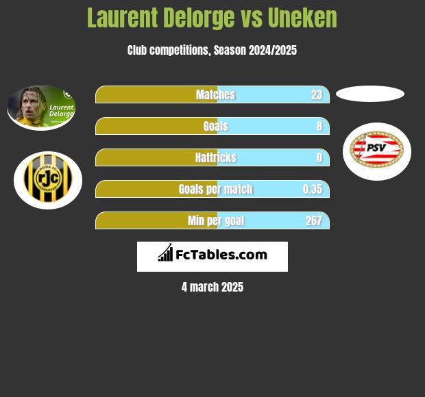 Laurent Delorge vs Uneken h2h player stats