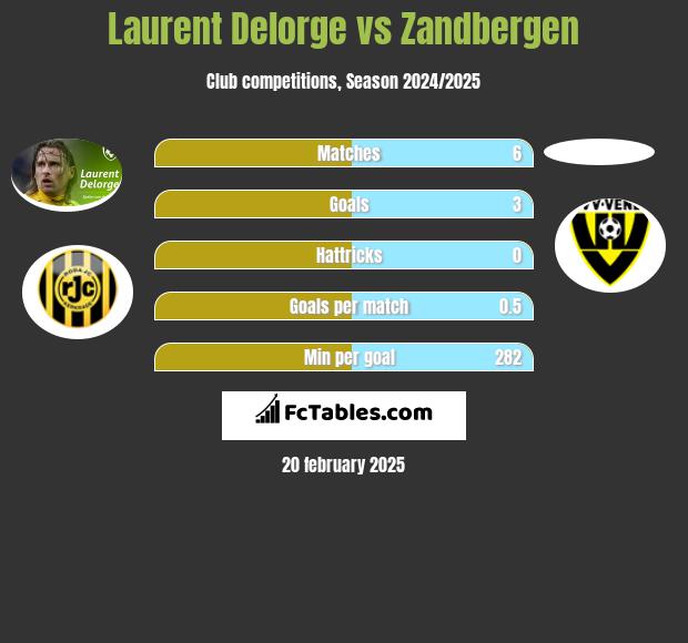 Laurent Delorge vs Zandbergen h2h player stats