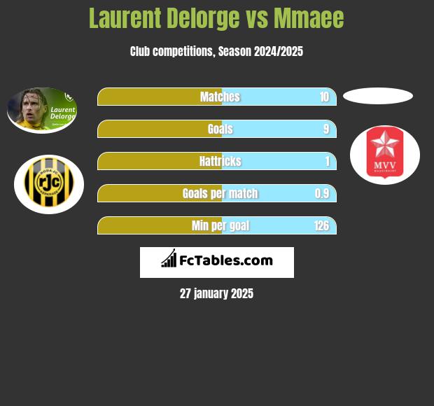 Laurent Delorge vs Mmaee h2h player stats