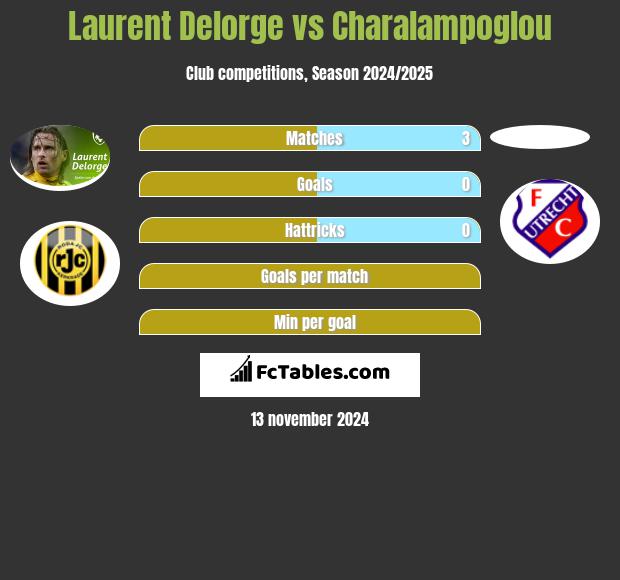 Laurent Delorge vs Charalampoglou h2h player stats