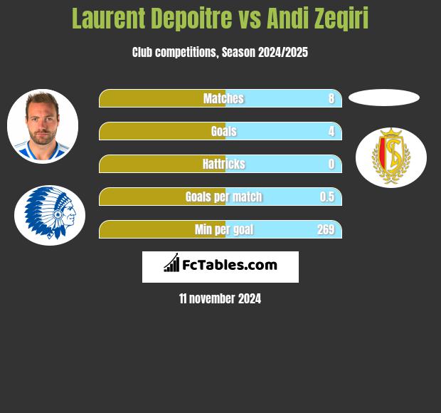 Laurent Depoitre vs Andi Zeqiri h2h player stats