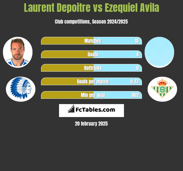 Laurent Depoitre vs Ezequiel Avila h2h player stats