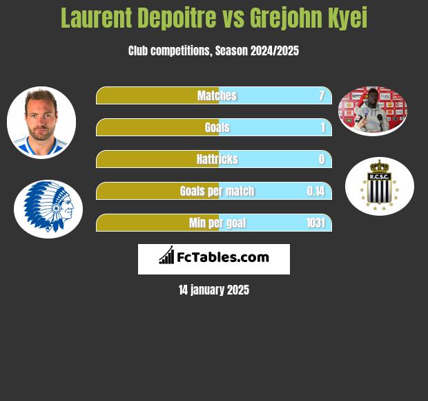 Laurent Depoitre vs Grejohn Kyei h2h player stats