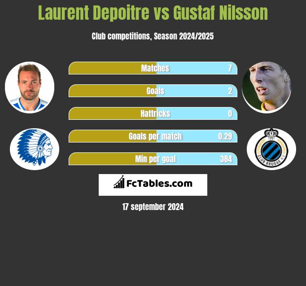 Laurent Depoitre vs Gustaf Nilsson h2h player stats