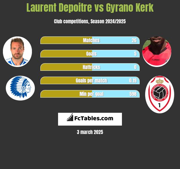 Laurent Depoitre vs Gyrano Kerk h2h player stats