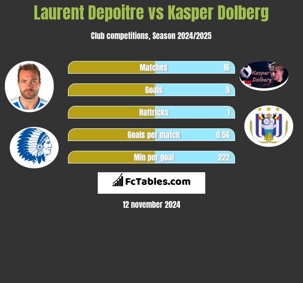 Laurent Depoitre vs Kasper Dolberg h2h player stats