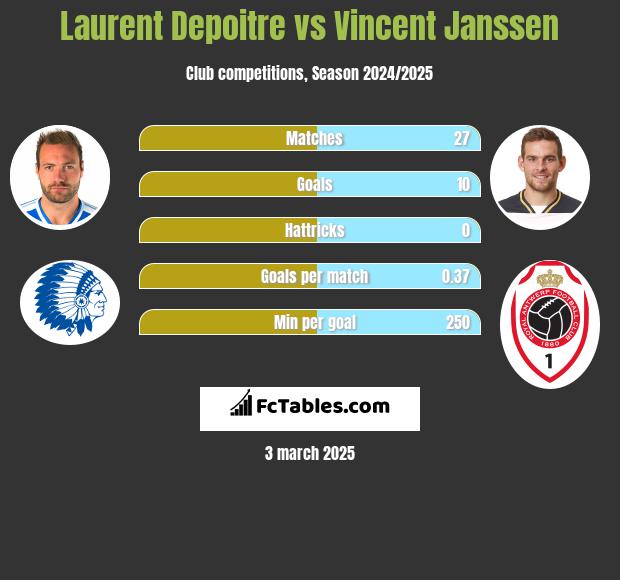 Laurent Depoitre vs Vincent Janssen h2h player stats